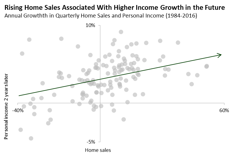 Rising Home Sales Associated With Higher Income Growth in Future