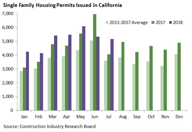Single Family Housing Permits Issued in California