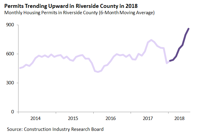 Permits Trending Upward in Riverside County in 2018