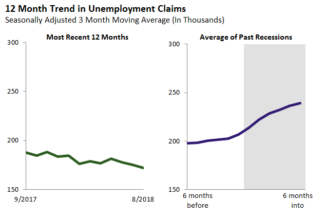 12 Month Trend in Unemployment Claims