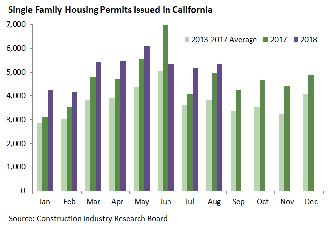 Single Family Housing Permits Issued in California