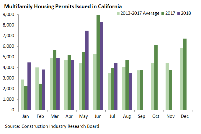 Multifamily Housing Permits Issued in California