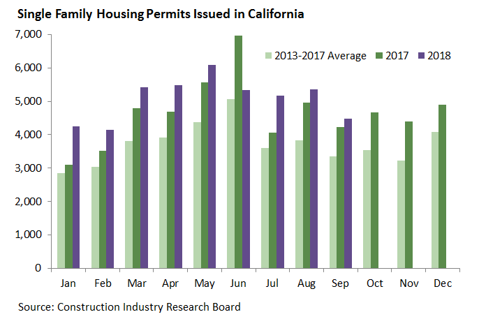 Single Family Housing Permits