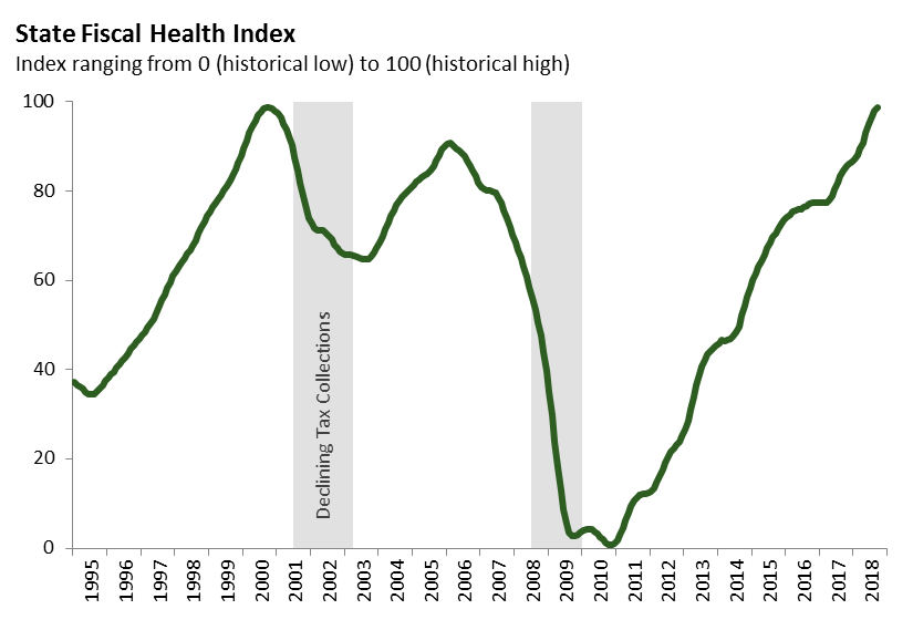 State Fiscal Health Index