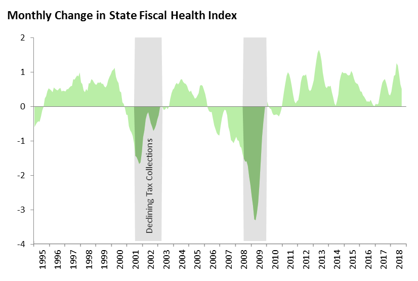 Month Change in SFHI