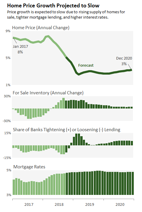 Home Price Growth Projected to Slow