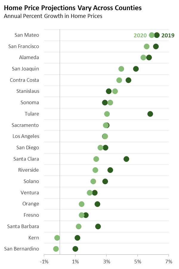 Home Price Projections Vary Across Counties 