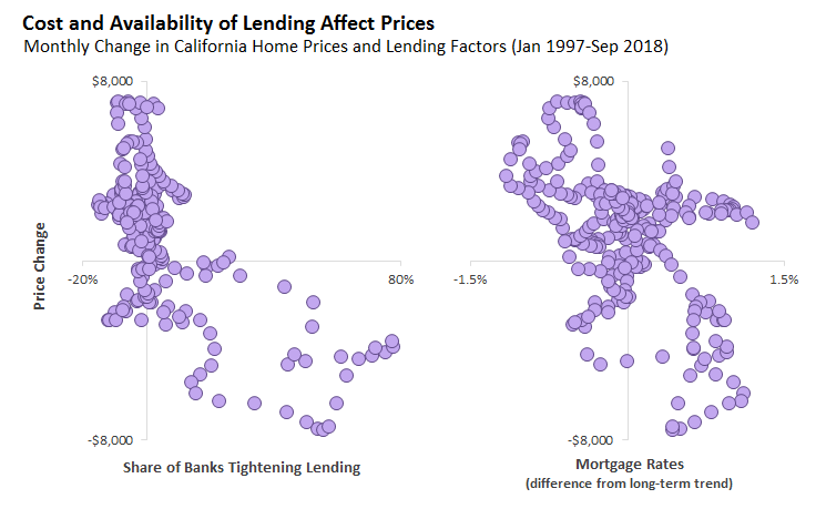 Cost and Availability of Lending Affects Home Prices 
