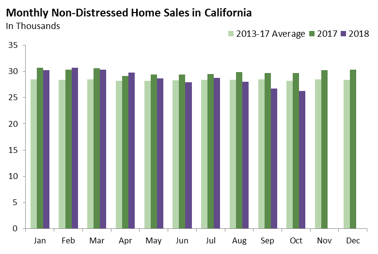 Monthly Non-Distressed Home Sales