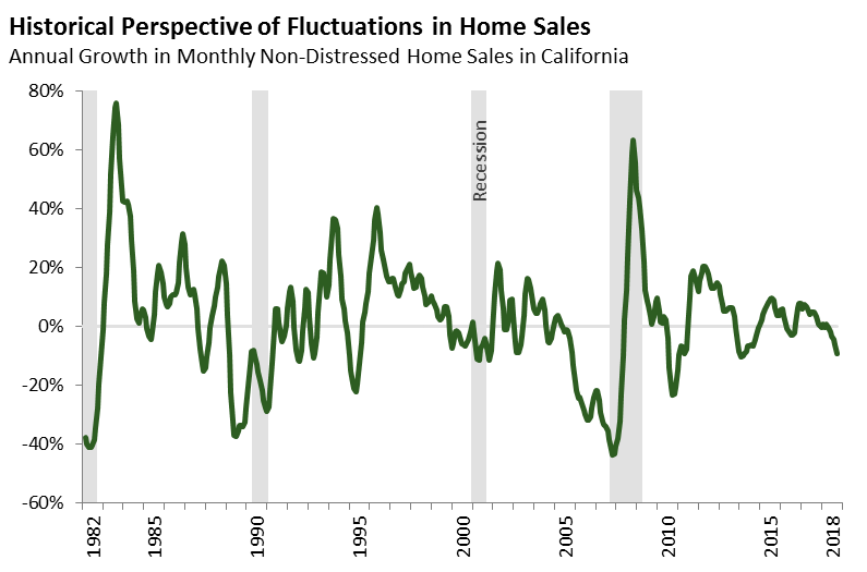 Historical Perspective of Fluctuations in Home Sales