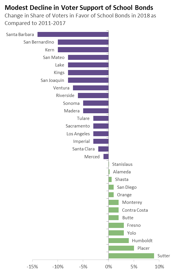 Modest Decline in Voter Support for School Bonds