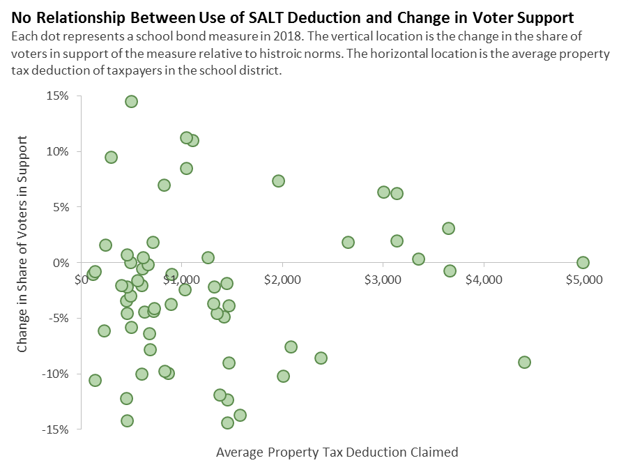 No Relationship Between Use of SALT Deduction and Change in Voter Support