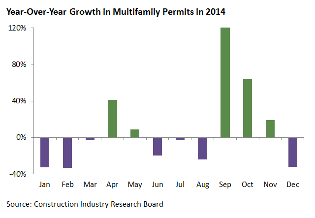 Year-Over-Year Growth in Multifamily Permits
