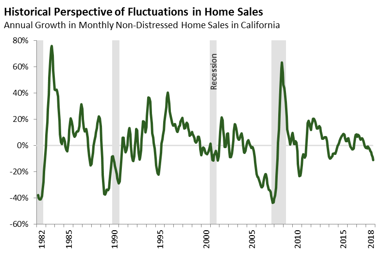 Historic Perspective of Fluctuations in Home Sales 