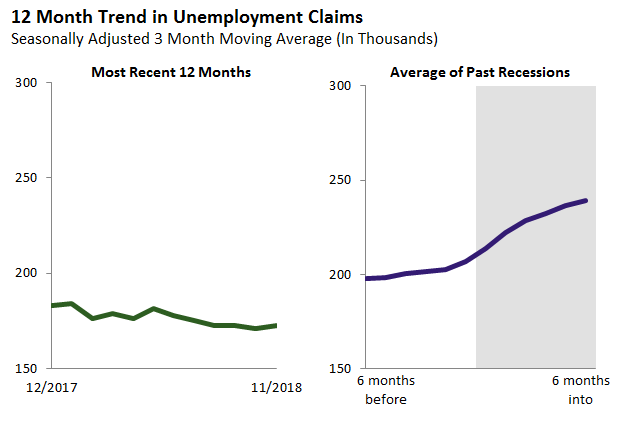 12 Month Trend in Unemployment Claims