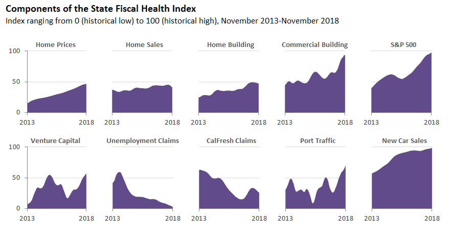 Components of the State Fiscal Health Index