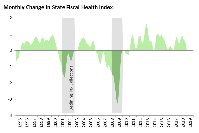 Monthly Change in the State Fiscal Health Index