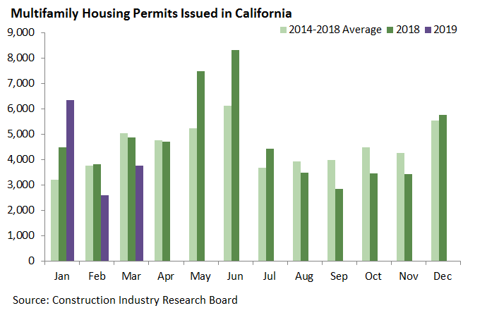 Multifamily Housing Permits