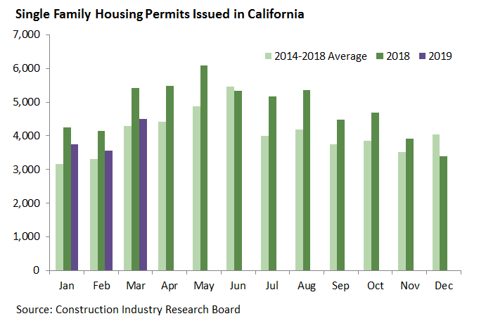 Single Family Permits