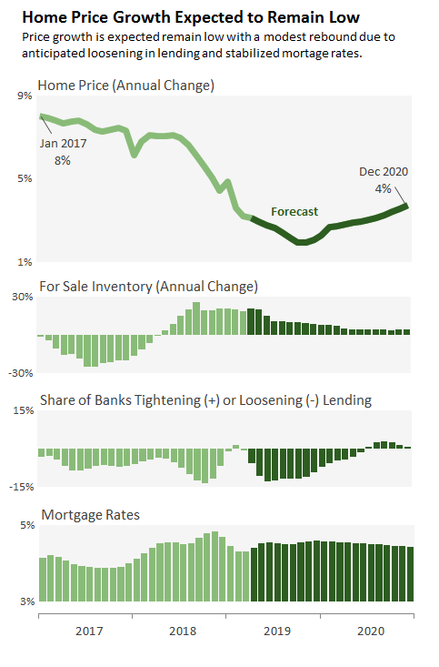 Home Price Growth Expected to Remain Low