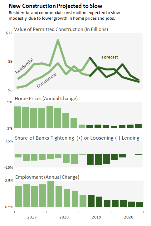 New Construction Projected to Slow 