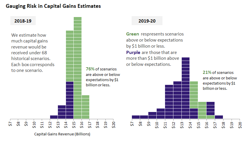 Gauging Risk in Capital Gains Estimates