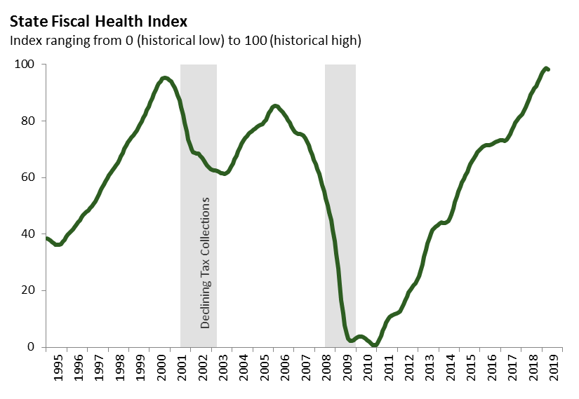 State Fiscal Health Index