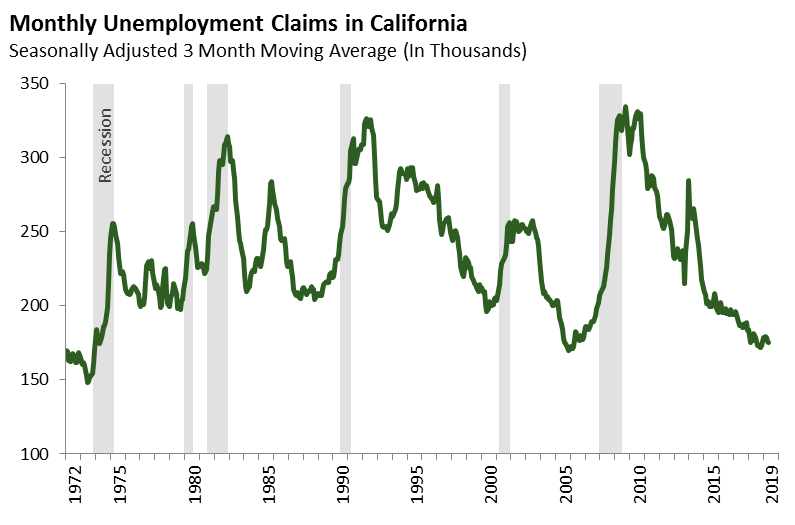 Monthly Unemployment Claims in California