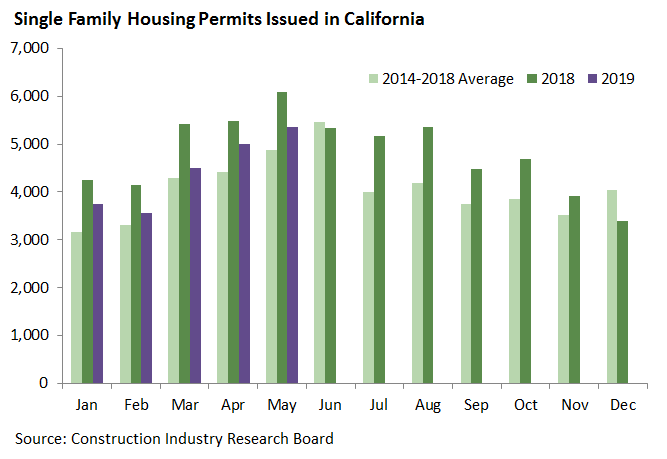 Single Family Permits Issued in California 