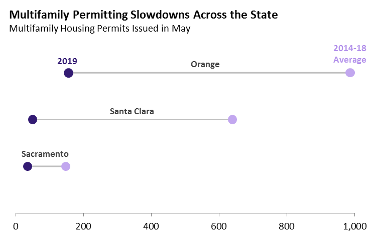 Multifamily Permitting Slowdowns Across the State 