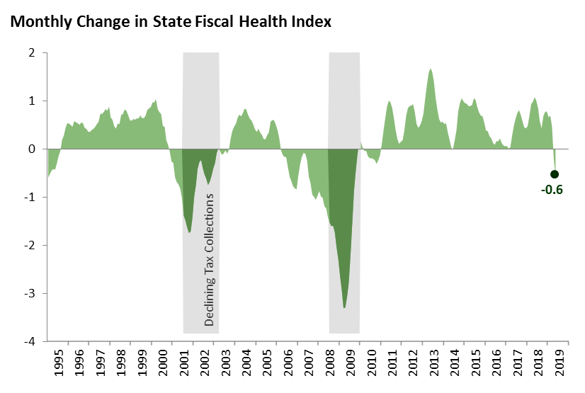 Monthly Change in SFHI