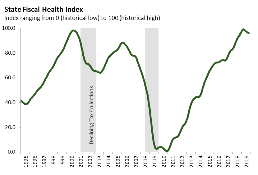 State Fiscal Health Index