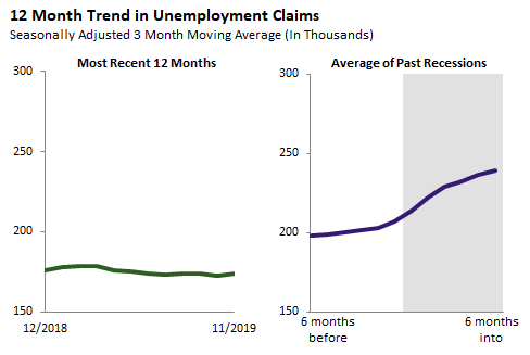 12 Month Trend in Unemployment Claims