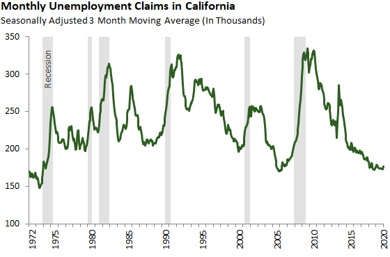 Monthly Unemployment Claims in California