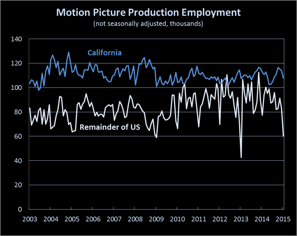 US and California film production employment