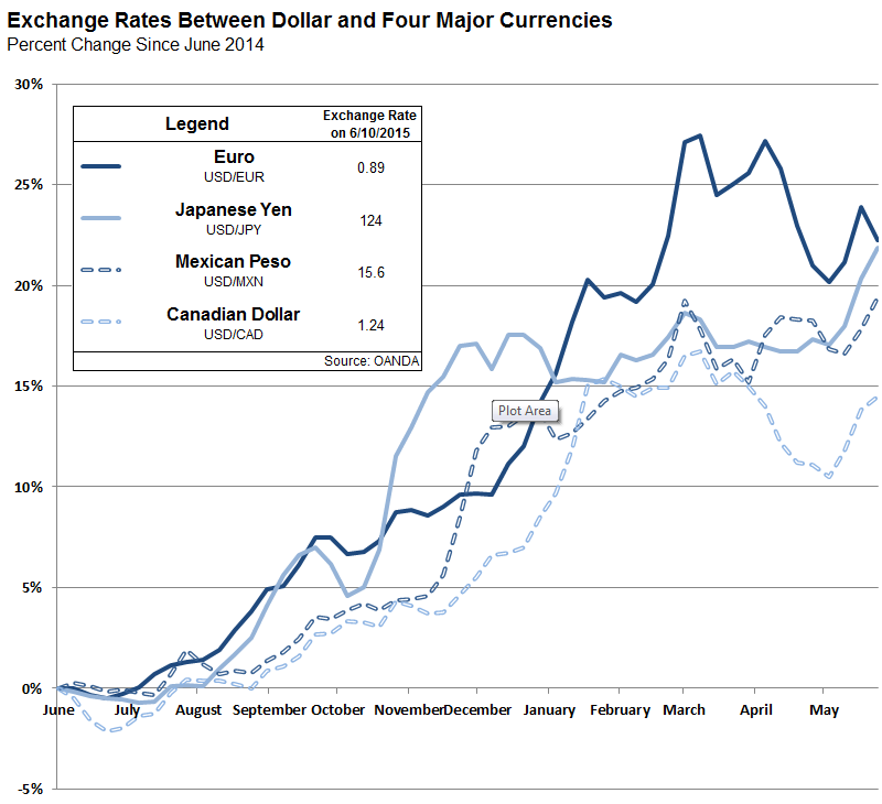 Historical currency exchange rates