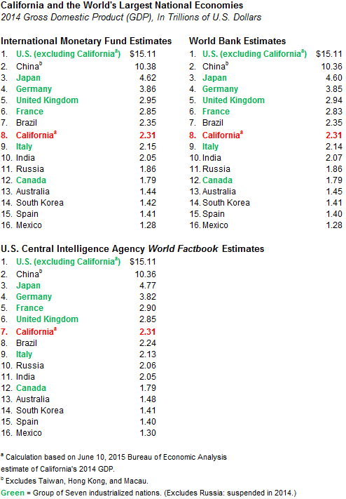 2014 GDP: California Ranks 7th 8th in the World [EconTax Blog]