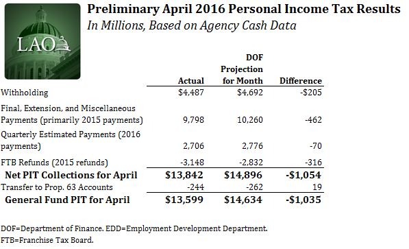 Table: This table shows the preliminary results of April 2016 California personal income tax collections.