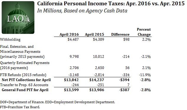 Figure: This figure shows personal income tax collection totals for April 2016 and April 2015.