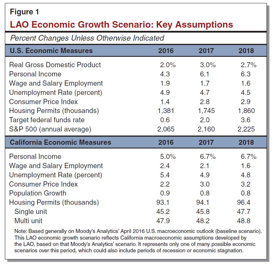 This figure displays key U.S. and California economic assumptions through 2018 under the LAO Economic Growth Scenario discussed in this post.