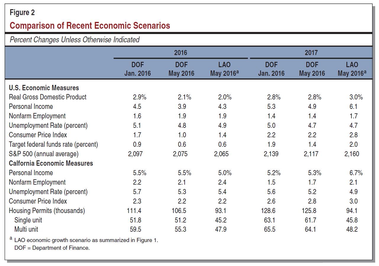 This figure compares key LAO and administration economic assumptions in 2016 and 2017, as discussed elsewhere in this post.