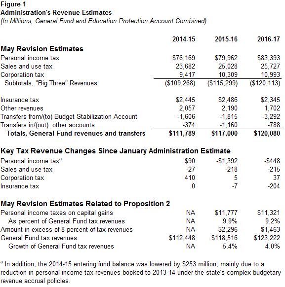 This figure displays a summary of the administration's May Revision revenue estimates through 2016-17.