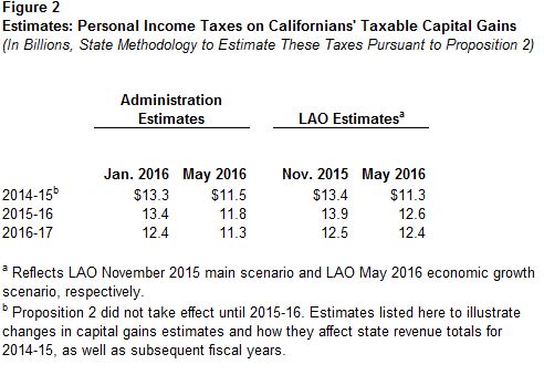 This figures displays recent estimates by LAO and the administration concerning the personal income taxes collected by the state on capital gains income in 2014-15, 2015-16, and 2016-17.