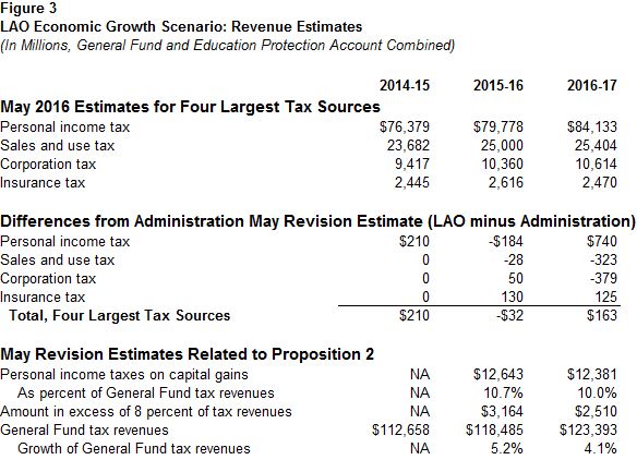 This figure displays a summary of the LAO's revenue estimates through 2016-17 under the office's May 2016 economic growth scenario assumptions.