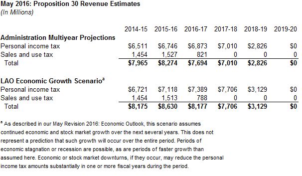 This figure displays Proposition 30 revenue estimates, as of May 2016, from both the administration and the LAO.