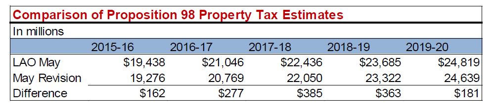 This figure shows the administration's and LAO May 2016 Proposition 98 property tax estimates. The LAO's estimates are higher than the administration's each fiscal year through 2019-20.