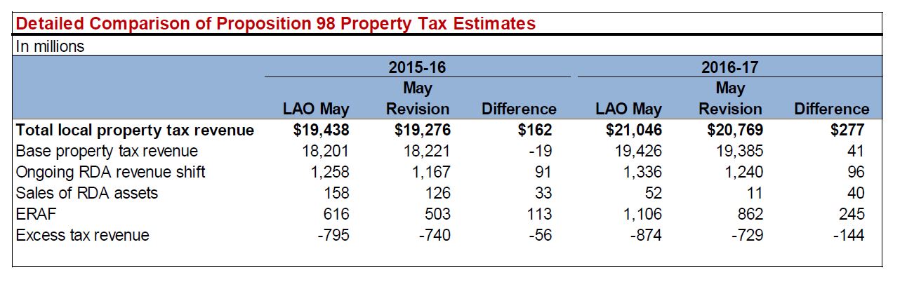 This figure shows additional detail concerning the LAO and the administration's property tax estimates for 2015-16 and 2016-17 in particular.