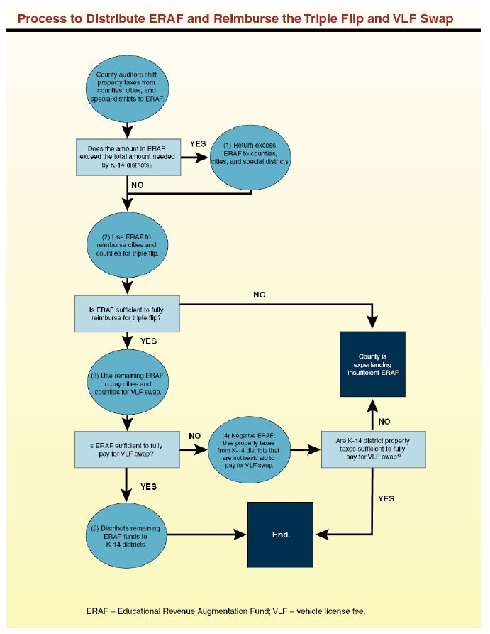 This graphic summarizes the process to distribute Educational Revenue Augmentation Fund (ERAF) monies and to reimburse local governments for the triple flip and vehicle license fee (VLF) swap.