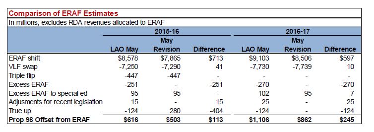 This figure compares the LAO and the administration's estimates of former redevelopment agency revenues allocated to Educational Revenue Augmentation Funds for 2015-16 and 2016-17. 