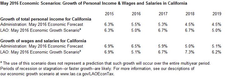 This table shows the LAO and administration May 2016 economic scenario assumptions concerning personal income and wage and salary growth in California through 2019.